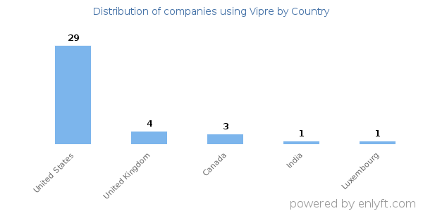 Vipre customers by country