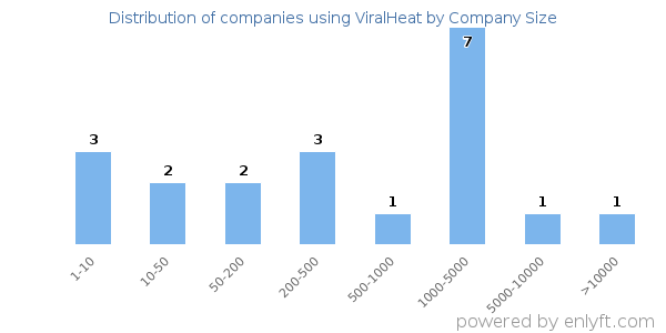 Companies using ViralHeat, by size (number of employees)