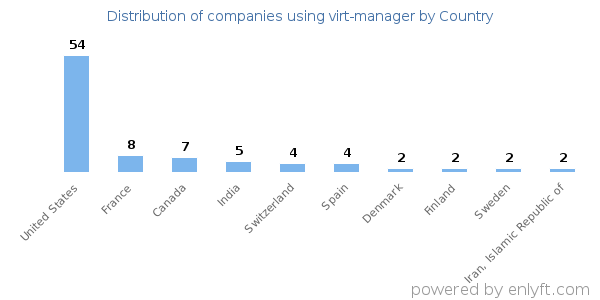 virt-manager customers by country