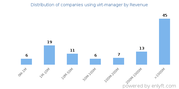 virt-manager clients - distribution by company revenue