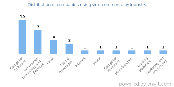 Companies using virto commerce - Distribution by industry