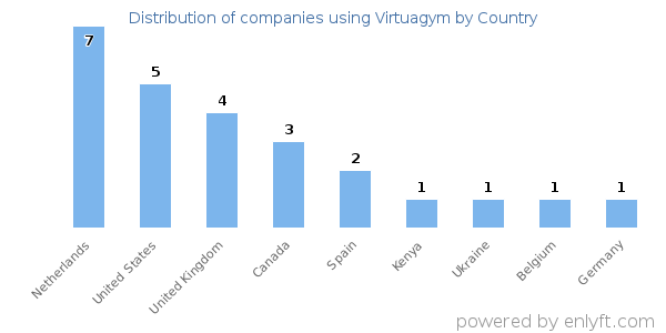 Virtuagym customers by country