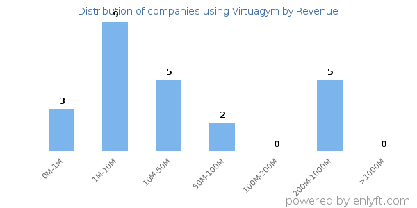 Virtuagym clients - distribution by company revenue