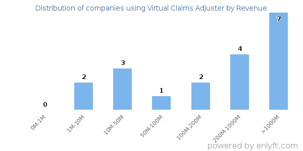 Virtual Claims Adjuster clients - distribution by company revenue