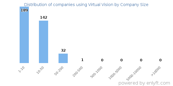 Companies using Virtual Vision, by size (number of employees)
