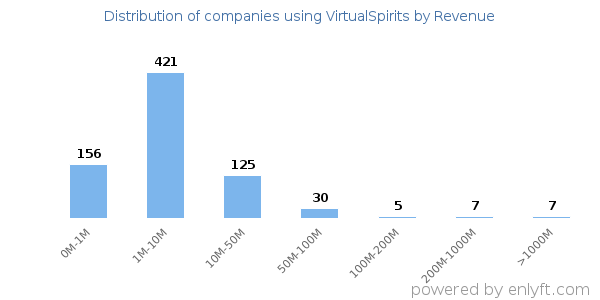 VirtualSpirits clients - distribution by company revenue