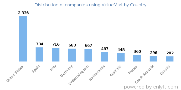 VirtueMart customers by country
