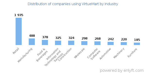 Companies using VirtueMart - Distribution by industry