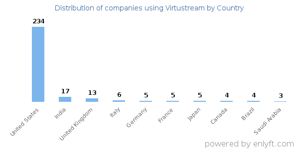 Virtustream customers by country