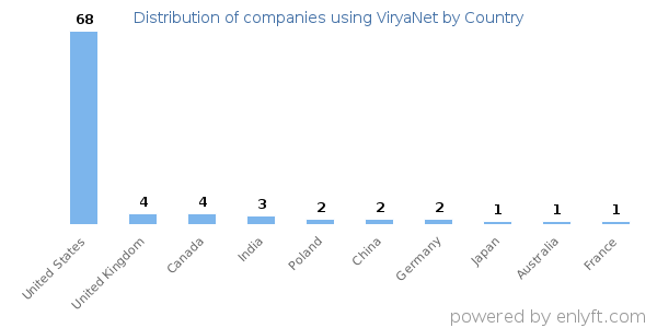 ViryaNet customers by country