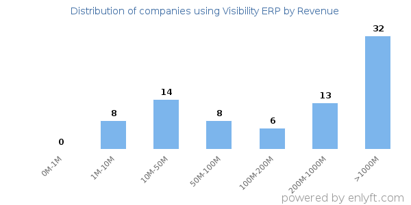 Visibility ERP clients - distribution by company revenue
