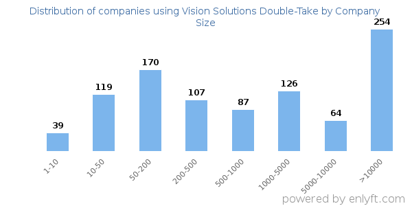 Companies using Vision Solutions Double-Take, by size (number of employees)