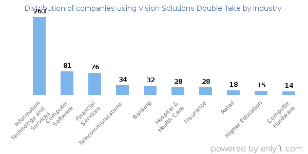 Companies using Vision Solutions Double-Take - Distribution by industry