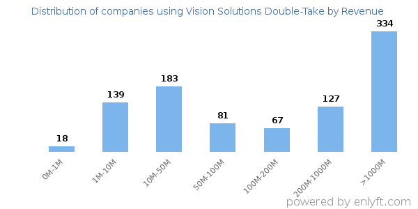 Vision Solutions Double-Take clients - distribution by company revenue