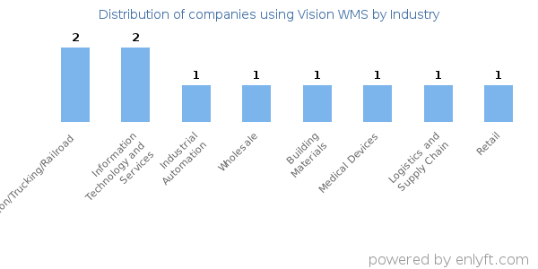 Companies using Vision WMS - Distribution by industry