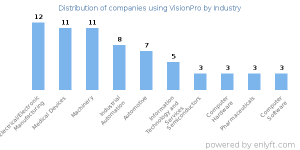 Companies using VisionPro - Distribution by industry