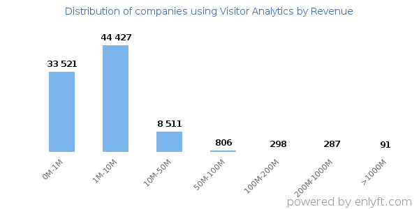 Visitor Analytics clients - distribution by company revenue