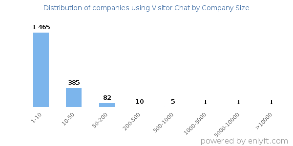 Companies using Visitor Chat, by size (number of employees)