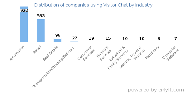 Companies using Visitor Chat - Distribution by industry