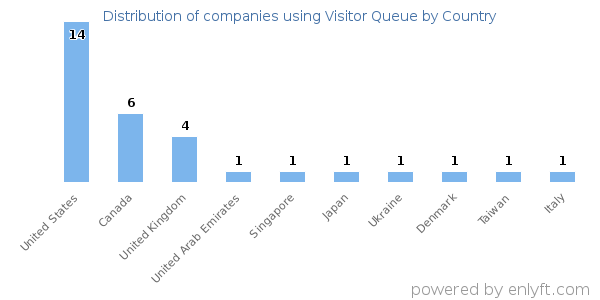 Visitor Queue customers by country