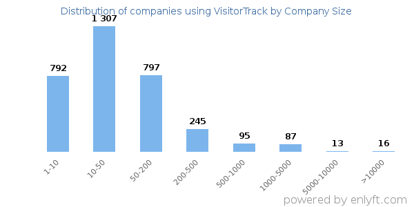 Companies using VisitorTrack, by size (number of employees)