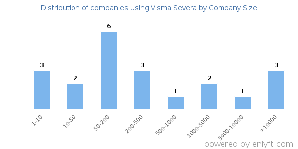 Companies using Visma Severa, by size (number of employees)