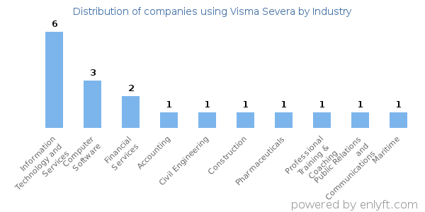 Companies using Visma Severa - Distribution by industry