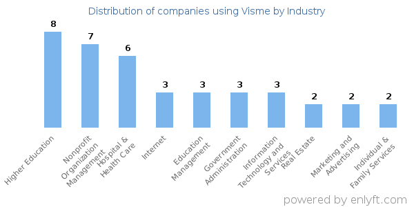 Companies using Visme - Distribution by industry