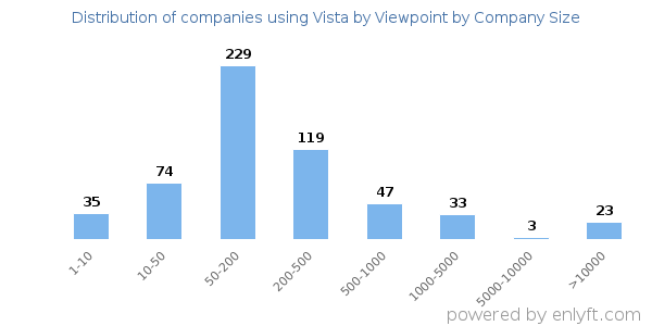 Companies using Vista by Viewpoint, by size (number of employees)