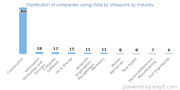Companies using Vista by Viewpoint - Distribution by industry