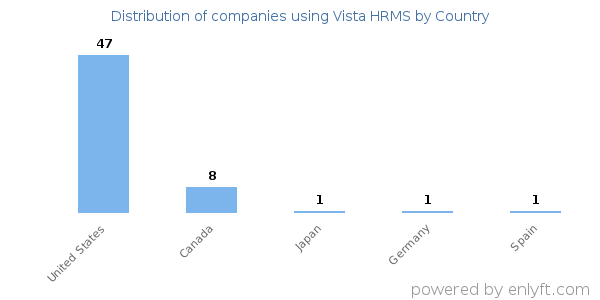 Vista HRMS customers by country