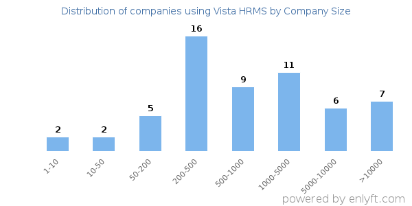 Companies using Vista HRMS, by size (number of employees)