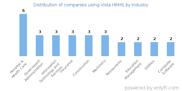 Companies using Vista HRMS - Distribution by industry