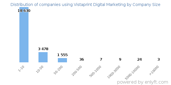 Companies using Vistaprint Digital Marketing, by size (number of employees)
