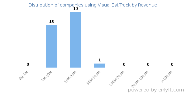 Visual EstiTrack clients - distribution by company revenue