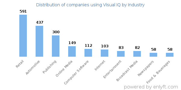 Companies using Visual IQ - Distribution by industry
