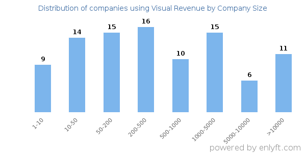 Companies using Visual Revenue, by size (number of employees)