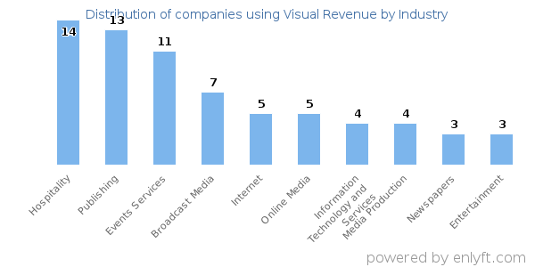 Companies using Visual Revenue - Distribution by industry