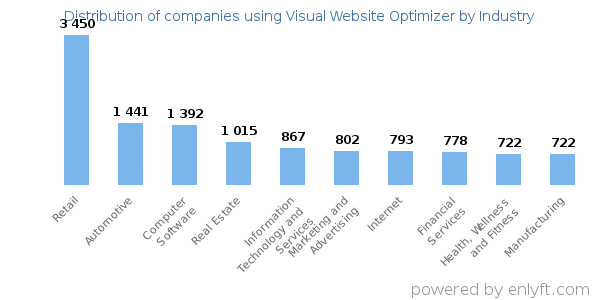 Companies using Visual Website Optimizer - Distribution by industry