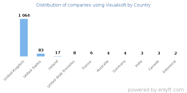 Visualsoft customers by country
