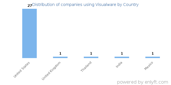 Visualware customers by country