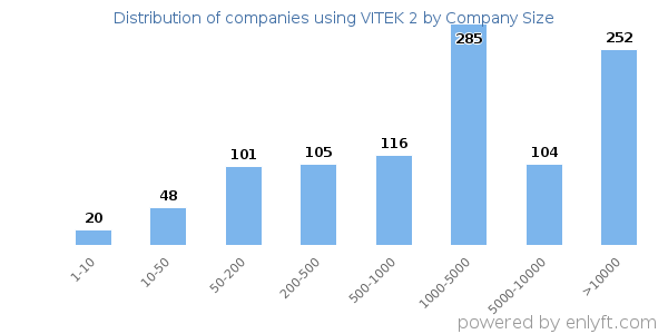 Companies using VITEK 2, by size (number of employees)