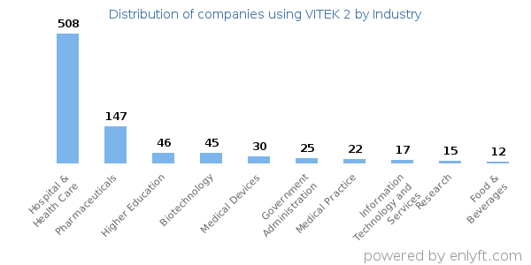 Companies using VITEK 2 - Distribution by industry