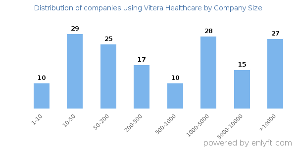 Companies using Vitera Healthcare, by size (number of employees)