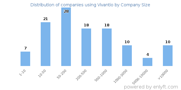 Companies using Vivantio, by size (number of employees)