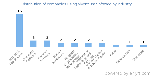 Companies using Viventium Software - Distribution by industry