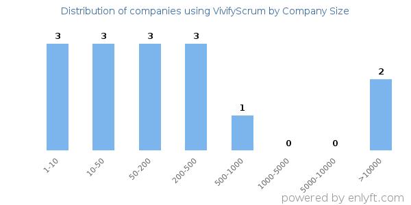 Companies using VivifyScrum, by size (number of employees)