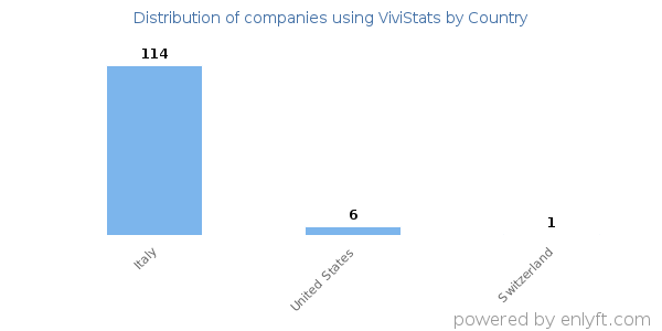 ViviStats customers by country