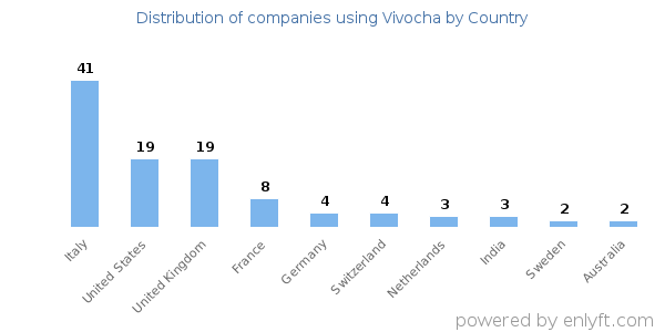 Vivocha customers by country