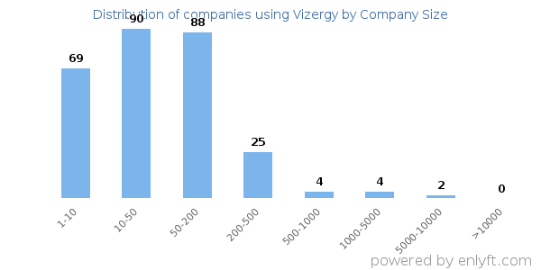 Companies using Vizergy, by size (number of employees)